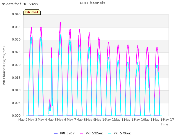 plot of PRI Channels