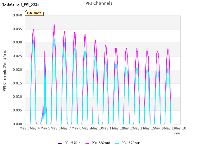 plot of PRI Channels