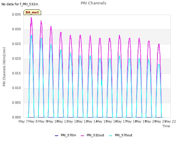 plot of PRI Channels