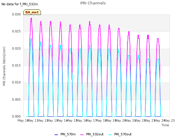 plot of PRI Channels