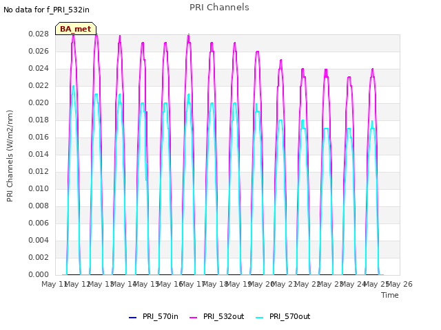 plot of PRI Channels