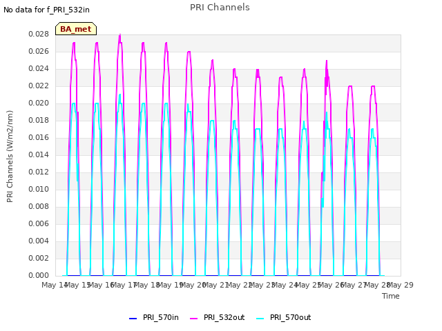 plot of PRI Channels