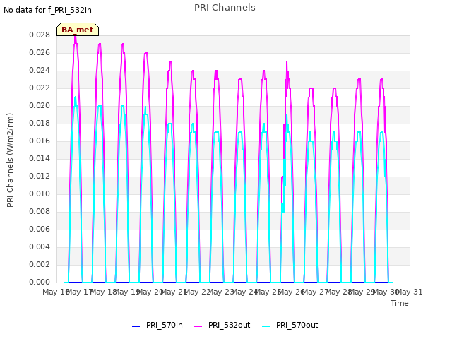 plot of PRI Channels