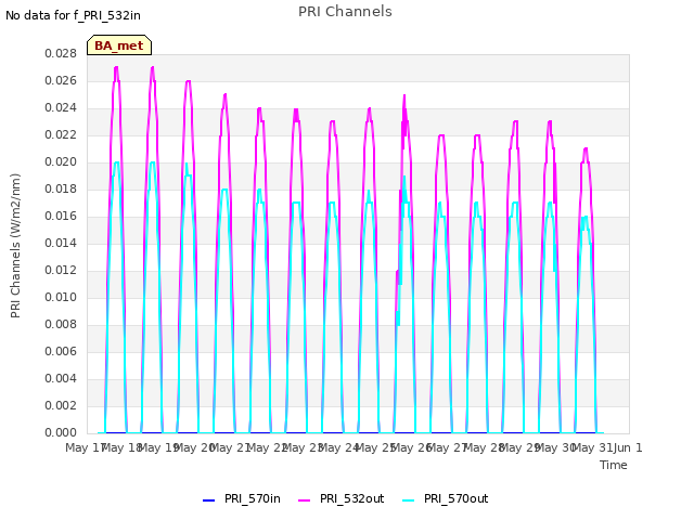 plot of PRI Channels