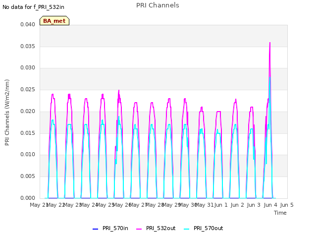 plot of PRI Channels