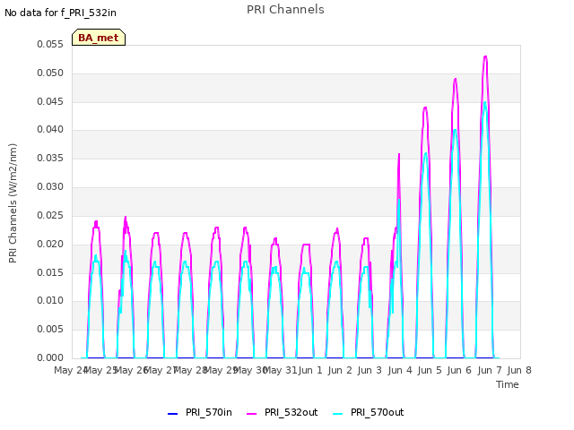 plot of PRI Channels