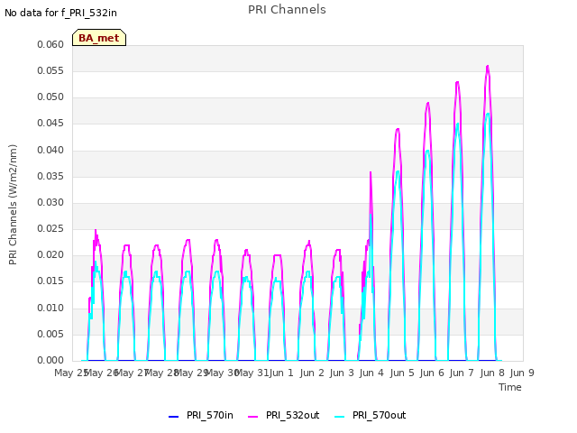 plot of PRI Channels