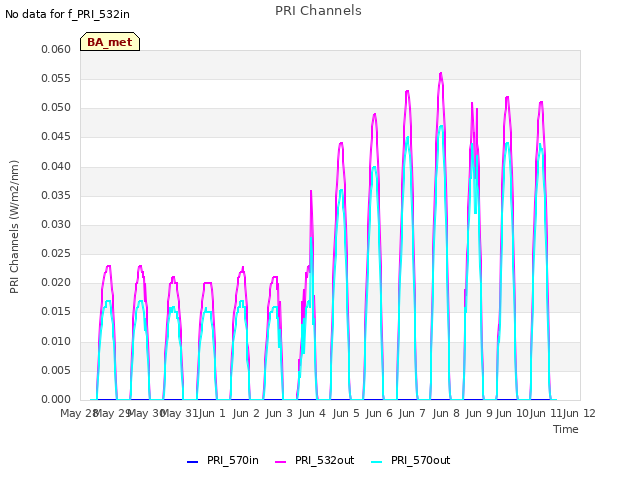 plot of PRI Channels