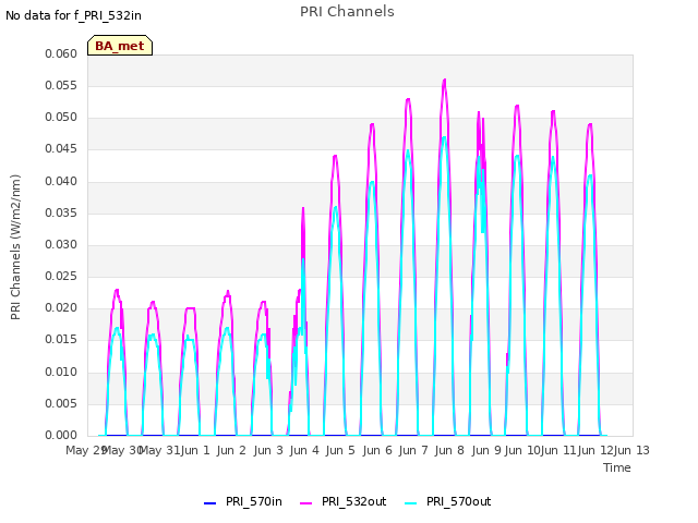 plot of PRI Channels