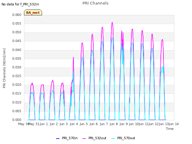 plot of PRI Channels