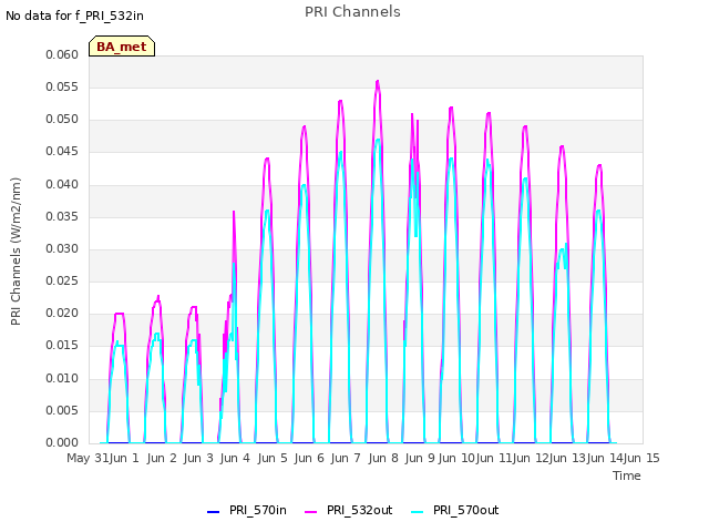 plot of PRI Channels