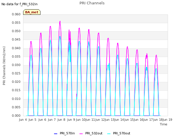 plot of PRI Channels