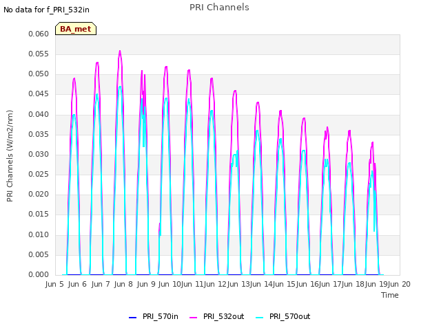 plot of PRI Channels