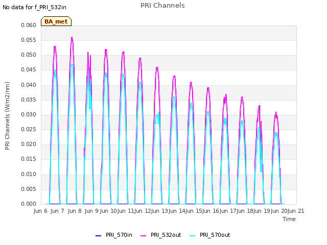 plot of PRI Channels