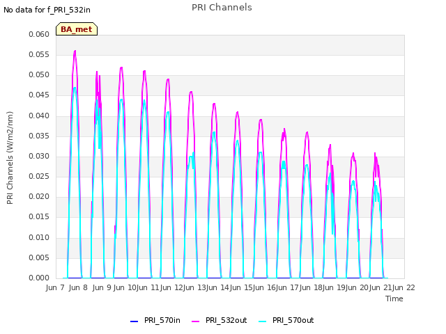 plot of PRI Channels