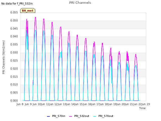 plot of PRI Channels