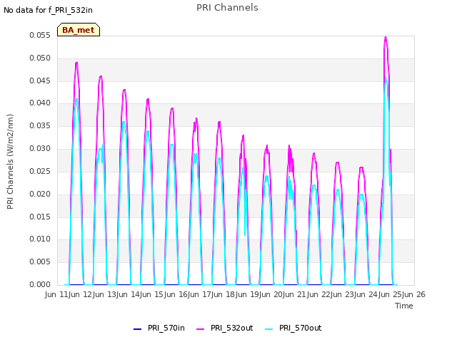 plot of PRI Channels