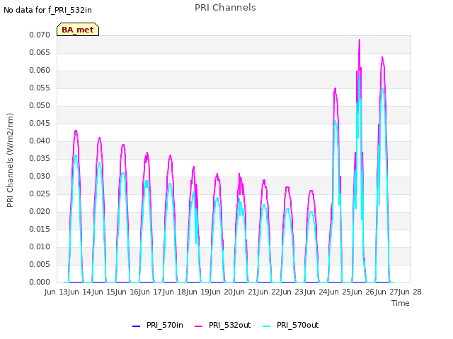 plot of PRI Channels