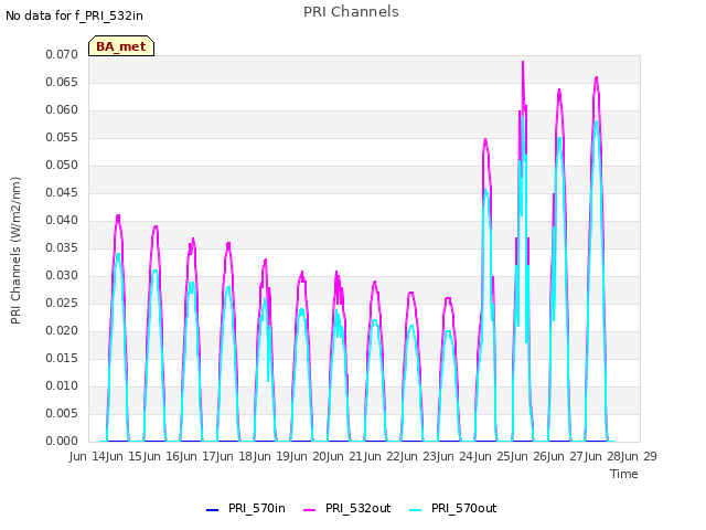 plot of PRI Channels