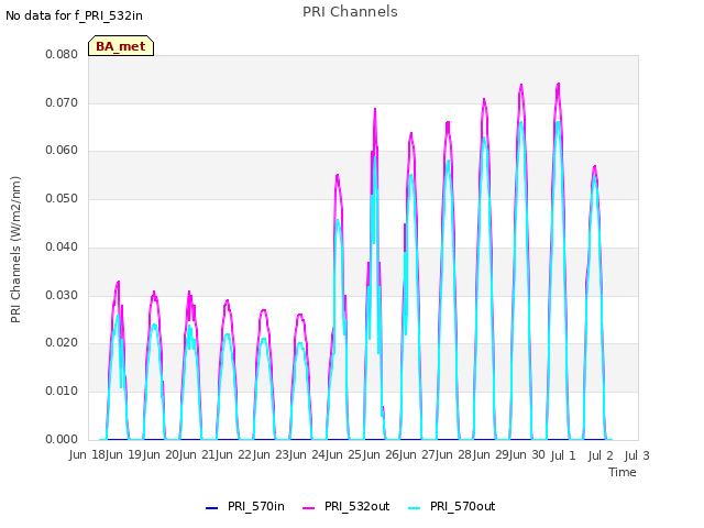 plot of PRI Channels