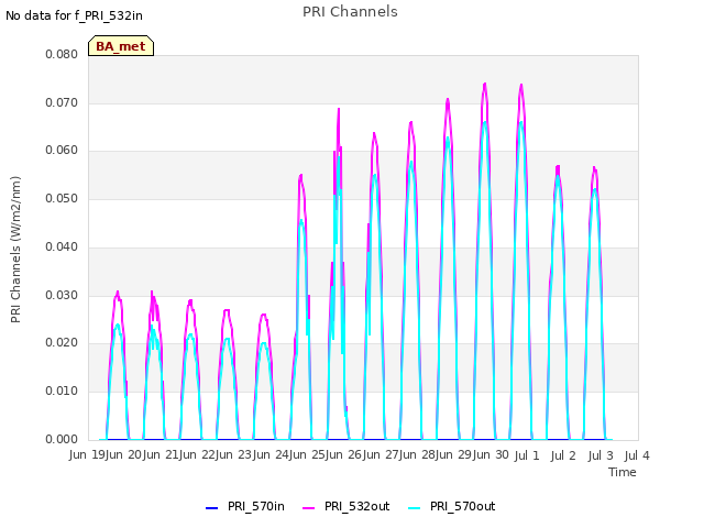 plot of PRI Channels
