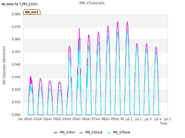 plot of PRI Channels