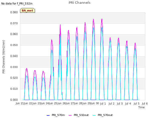 plot of PRI Channels