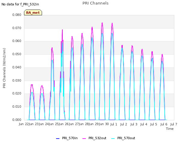 plot of PRI Channels