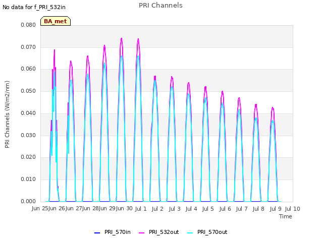 plot of PRI Channels