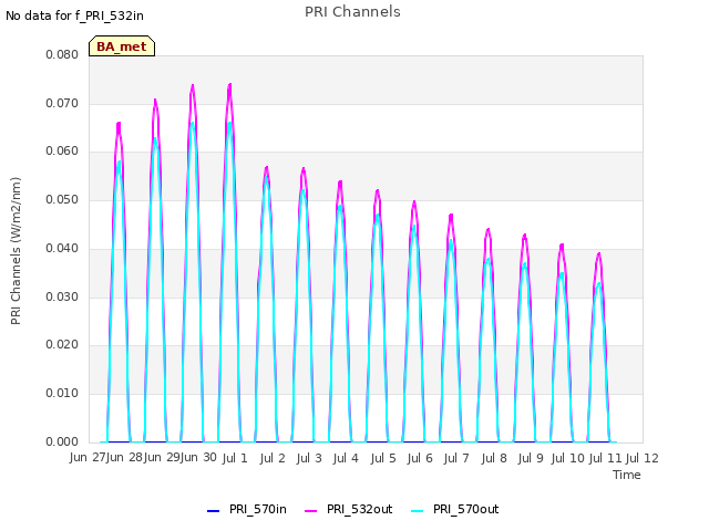 plot of PRI Channels