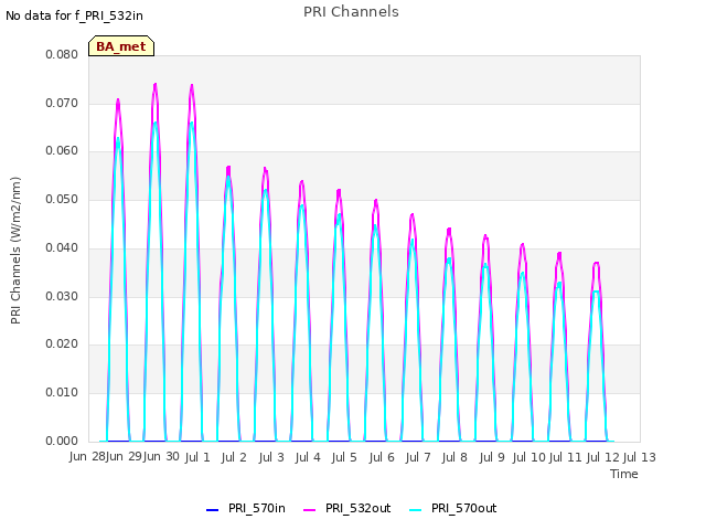 plot of PRI Channels