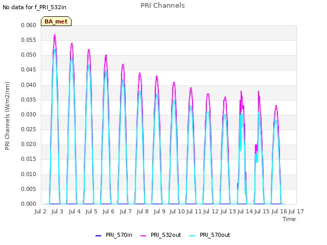 plot of PRI Channels