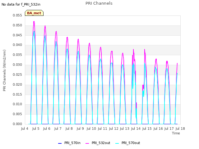 plot of PRI Channels