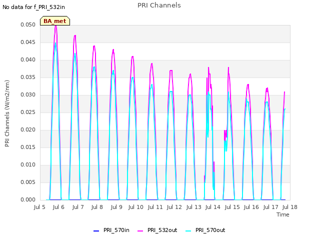 plot of PRI Channels