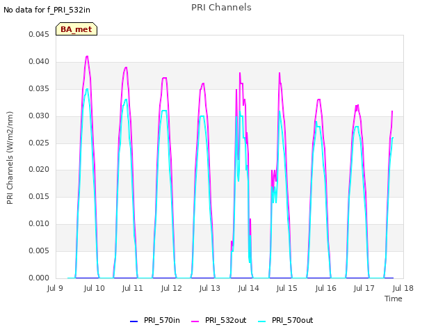 plot of PRI Channels