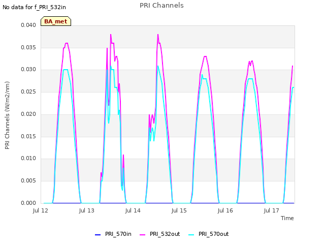 plot of PRI Channels