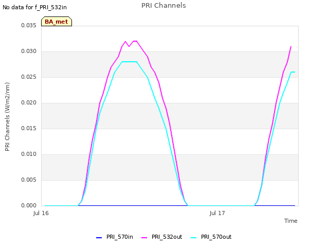 plot of PRI Channels