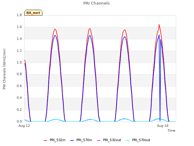 Explore the graph:PRI Channels in a new window