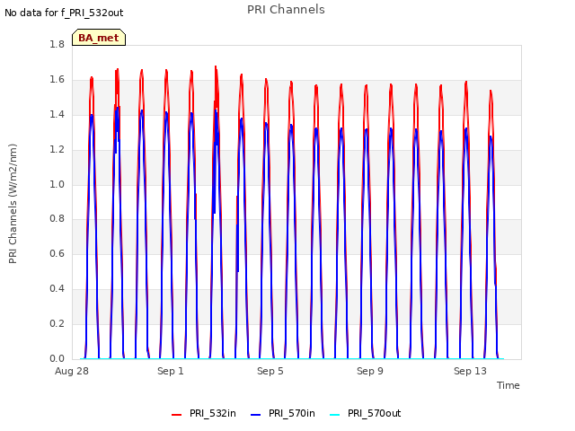 Explore the graph:PRI Channels in a new window
