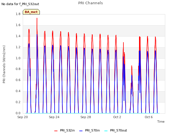 Explore the graph:PRI Channels in a new window