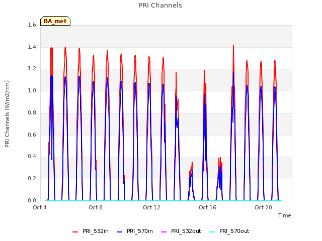 Explore the graph:PRI Channels in a new window
