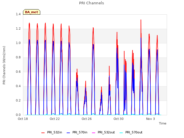 Explore the graph:PRI Channels in a new window