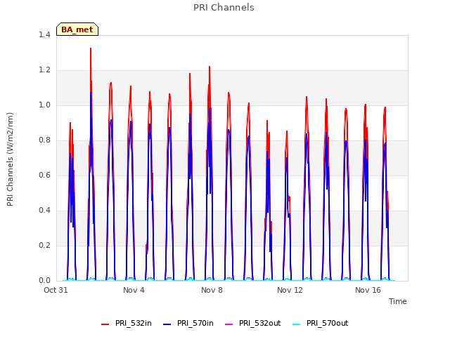 Explore the graph:PRI Channels in a new window