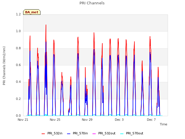 Explore the graph:PRI Channels in a new window