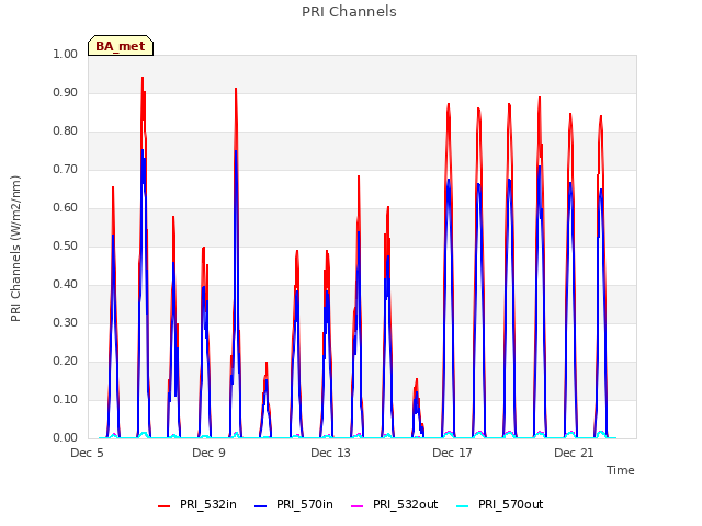 Explore the graph:PRI Channels in a new window