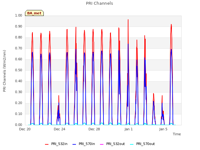 Explore the graph:PRI Channels in a new window