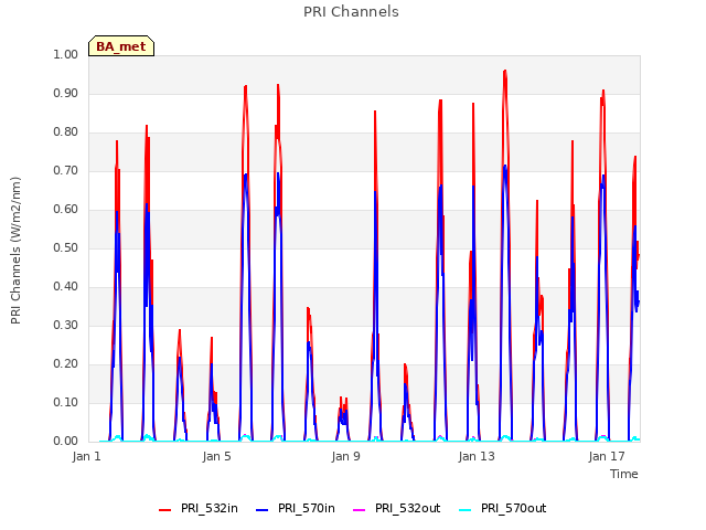 Explore the graph:PRI Channels in a new window
