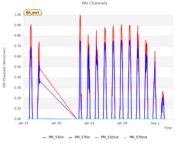Explore the graph:PRI Channels in a new window