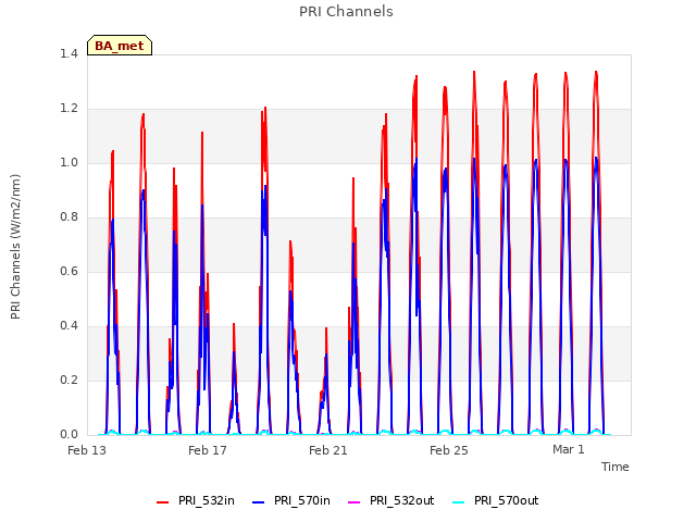 Explore the graph:PRI Channels in a new window