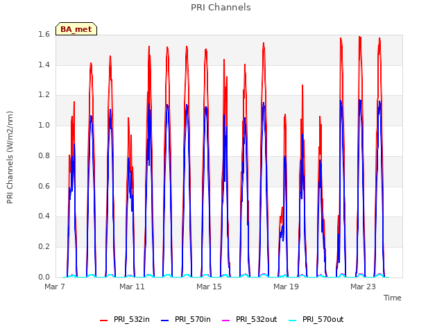 Explore the graph:PRI Channels in a new window